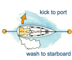 http://www.rya.org.uk/SiteCollectionImages/cruising/Prop%20walk.jpg